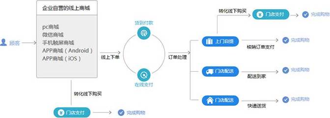 广州企业新零售电商系统开发方案,渠道、架构一体化运营