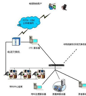 电视购物呼叫中心|电视购物呼叫中心系统