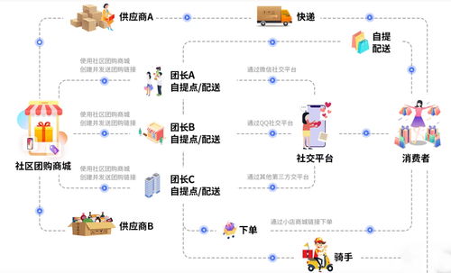 社区团购系统和运作模式