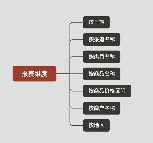 产品经理 整理数据报表系统的7个步骤